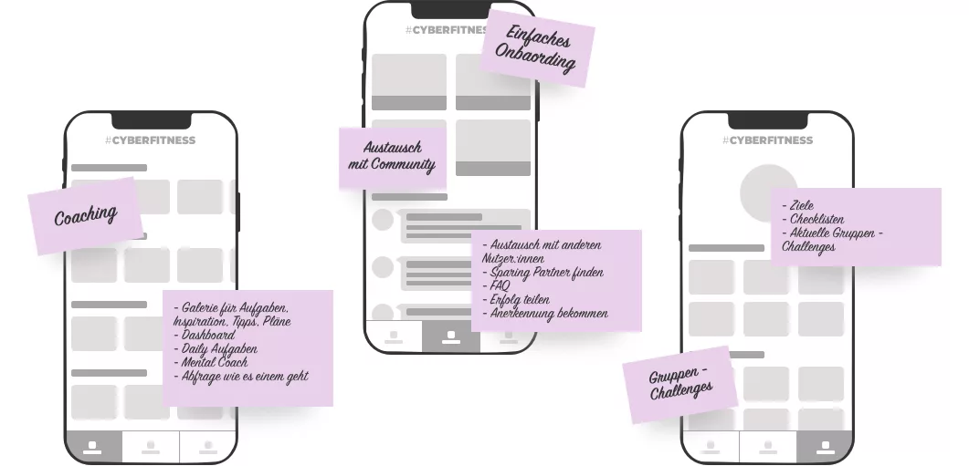 Drahtgittermodelle (Wireframes) von Smartphone-Bildschirmen für eine Cyberfitness-App. Auf den Bildschirmen sind verschiedene Funktionen der App skizziert, die durch lila Haftnotizen hervorgehoben werden, wie 'Coaching', 'Austausch mit Community', 'Einfaches Onboarding' und 'Gruppen-Challenges'. Jede Haftnotiz beschreibt Funktionen wie Galerien für Aufgaben, Austausch mit anderen Nutzern und das Finden von Sparring-Partnern.
